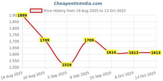 myntra.com Outzidr Scoop Neck Camisole With Trouser Co-Ords outzidr Price History Graph from 19 Aug 2025 to 13 Oct 2025