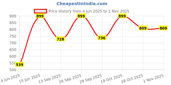 myntra.com Outzidr Scoop Neck Fitted Top outzidr Price History Graph from 4 Jun 2025 to 1 Nov 2025