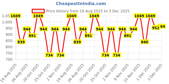 myntra.com Outzidr Scoop Neck Relaxed Fit T-shirt outzidr Price History Graph from 19 Aug 2025 to 3 Dec 2025