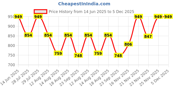 myntra.com Outzidr Scoop Neck Sleeveless Tank Top outzidr Price History Graph from 14 Jun 2025 to 4 Dec 2025