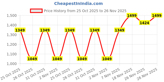 myntra.com Outzidr Scoop Neck Sleeveless Top With Legging Co-Ords outzidr Price History Graph from 25 Oct 2025 to 26 Nov 2025