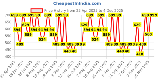 myntra.com Outzidr Scoop Neck Tank Top outzidr Price History Graph from 23 Apr 2025 to 4 Dec 2025