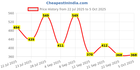 myntra.com Outzidr Self Design Fitted Crop Top outzidr Price History Graph from 22 Jul 2025 to 5 Oct 2025