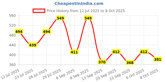 myntra.com Outzidr Self Design Fitted Crop Top outzidr Price History Graph from 12 Jul 2025 to 6 Oct 2025