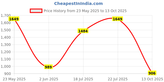 myntra.com Outzidr Self Design Top & Shorts Co-Ord Set outzidr Price History Graph from 23 May 2025 to 13 Oct 2025