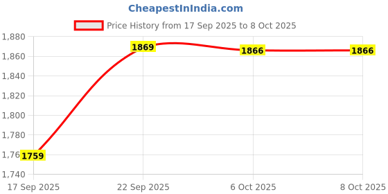 myntra.com Outzidr Self Designed One Shoulder Neck Top With Trousers Co-Ords outzidr Price History Graph from 17 Sep 2025 to 8 Oct 2025