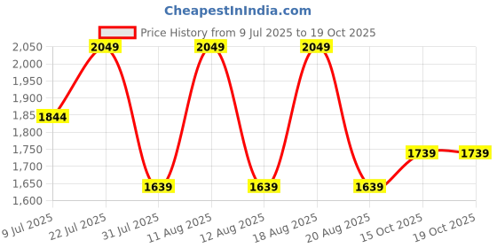 myntra.com Outzidr Self-Designed V Neck Top With Trousers Co-Ords outzidr Price History Graph from 9 Jul 2025 to 18 Oct 2025