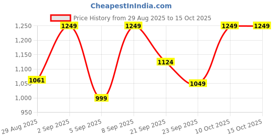 myntra.com Outzidr Sheath Dress outzidr Price History Graph from 29 Aug 2025 to 15 Oct 2025