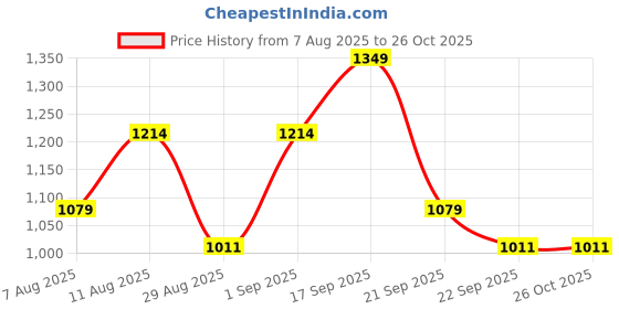 myntra.com Outzidr Sheath Dress outzidr Price History Graph from 7 Aug 2025 to 26 Oct 2025
