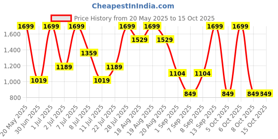 myntra.com Outzidr Sheath Midi Dress outzidr Price History Graph from 20 May 2025 to 14 Oct 2025