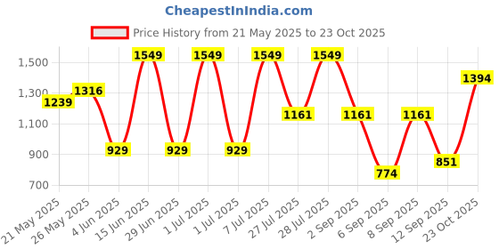 myntra.com Outzidr Shirt Dress outzidr Price History Graph from 21 May 2025 to 23 Oct 2025
