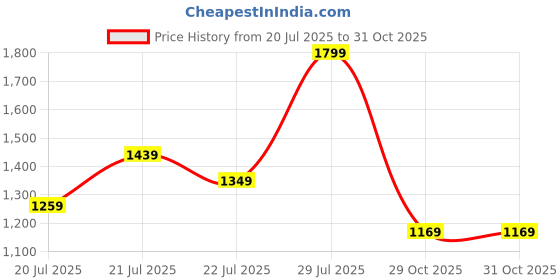 myntra.com Outzidr Shirt Dress outzidr Price History Graph from 20 Jul 2025 to 31 Oct 2025