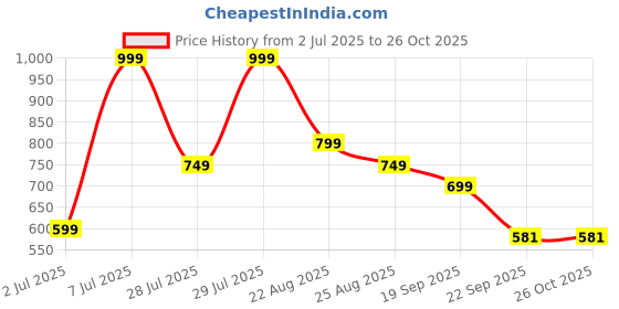 myntra.com Outzidr Shirt Style Crop Top outzidr Price History Graph from 2 Jul 2025 to 26 Oct 2025
