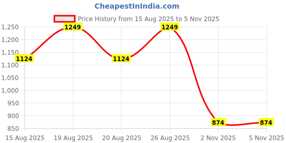 myntra.com Outzidr Shoulder Strap Top & Shorts Co-OrdsSet outzidr Price History Graph from 15 Aug 2025 to 5 Nov 2025