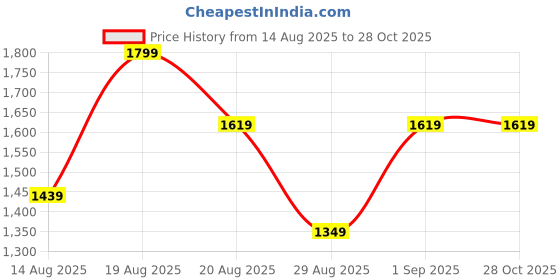 myntra.com Outzidr Shoulder Straps Bodycon Mini Dress outzidr Price History Graph from 14 Aug 2025 to 27 Oct 2025