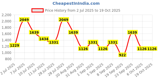 myntra.com Outzidr Shoulder Straps BodyconDress outzidr Price History Graph from 2 Jul 2025 to 17 Oct 2025