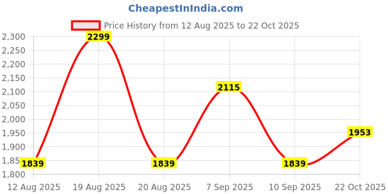 myntra.com Outzidr Shoulder Straps Fit & Flare Maxi Dress outzidr Price History Graph from 12 Aug 2025 to 22 Oct 2025