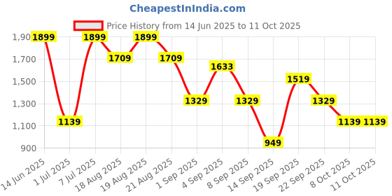 myntra.com Outzidr Shoulder Straps Fit & Flare Midi Dress outzidr Price History Graph from 14 Jun 2025 to 11 Oct 2025