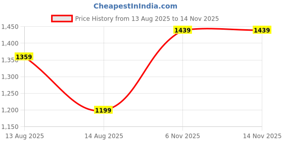 myntra.com Outzidr Shoulder Straps Fit & Flare Mini Dress outzidr Price History Graph from 13 Aug 2025 to 12 Nov 2025