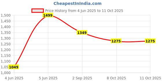myntra.com Outzidr Shoulder Straps Maxi Dress outzidr Price History Graph from 4 Jun 2025 to 11 Oct 2025