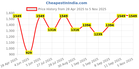 myntra.com Outzidr Shoulder Straps Print A-Line Maxi Dress outzidr Price History Graph from 28 Apr 2025 to 4 Nov 2025