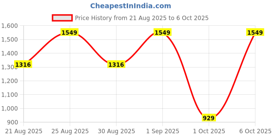 myntra.com Outzidr Shoulder Straps Ruched Bodycon Maxi Dress outzidr Price History Graph from 21 Aug 2025 to 6 Oct 2025
