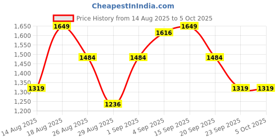 myntra.com Outzidr Side Button Down Midi Straight Denim Skirt outzidr Price History Graph from 14 Aug 2025 to 4 Oct 2025