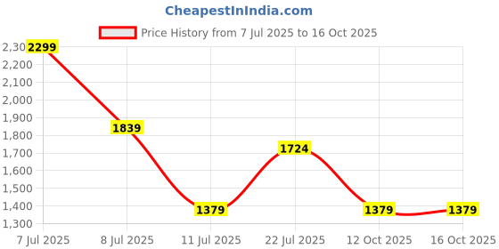 myntra.com Outzidr Silver Sequined A-Line Party Dress outzidr Price History Graph from 7 Jul 2025 to 16 Oct 2025