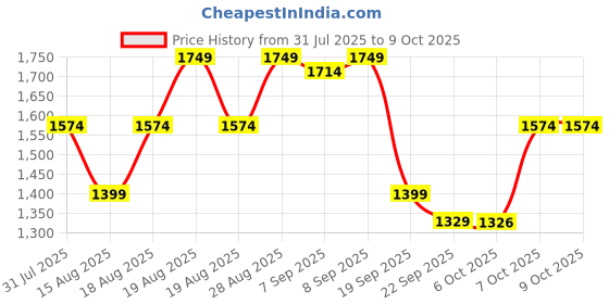 myntra.com Outzidr Single-Breasted Suede Blazer With Raw Edge Detail outzidr Price History Graph from 31 Jul 2025 to 8 Oct 2025
