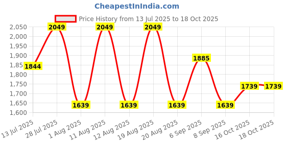 myntra.com Outzidr Sleeveless Maxi Dress outzidr Price History Graph from 13 Jul 2025 to 18 Oct 2025
