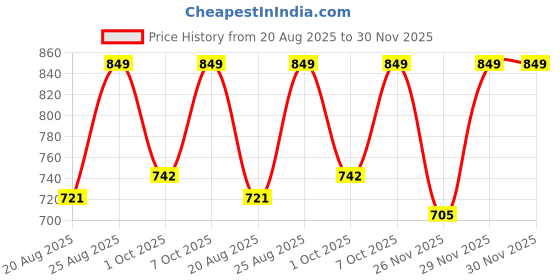 myntra.com Outzidr Sleeveless Regular Scarf Neck Top outzidr Price History Graph from 20 Aug 2025 to 29 Nov 2025