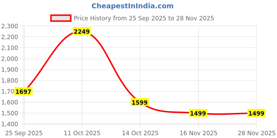 myntra.com Outzidr Sleeveless Round Neck Top With Skirt Co-Ords Set outzidr Price History Graph from 25 Sep 2025 to 28 Nov 2025