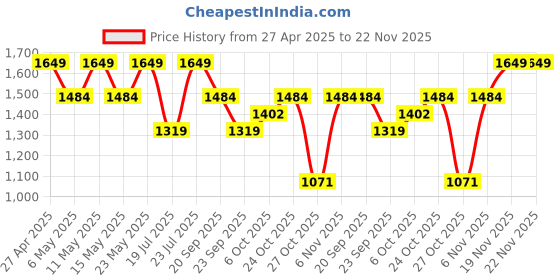 myntra.com Outzidr Sleeveless Top & Trousers Co-Ord Set outzidr Price History Graph from 27 Apr 2025 to 22 Nov 2025