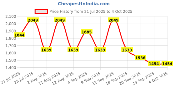 myntra.com Outzidr Sleeveless Tube Smocking Ruffle Top With Short Co-Ords outzidr Price History Graph from 21 Jul 2025 to 4 Oct 2025