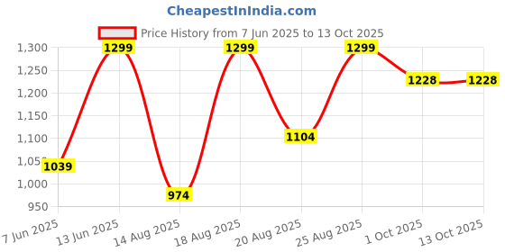 myntra.com Outzidr Solid A-Line Sleeveless Dress outzidr Price History Graph from 7 Jun 2025 to 13 Oct 2025