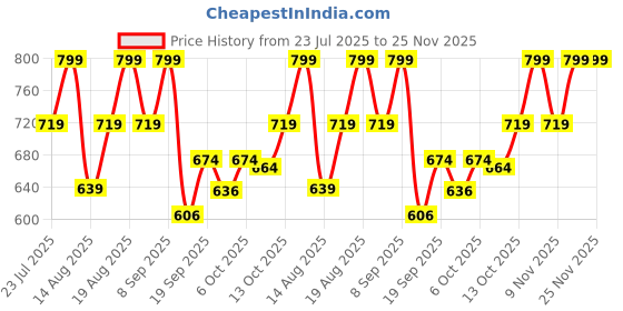 myntra.com Outzidr Solid Back Less Tie Up Full Sleeves Crop Top outzidr Price History Graph from 23 Jul 2025 to 25 Nov 2025