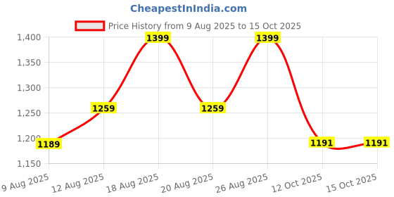 myntra.com Outzidr Solid Halter Neck A-Line Mini Dress outzidr Price History Graph from 9 Aug 2025 to 15 Oct 2025