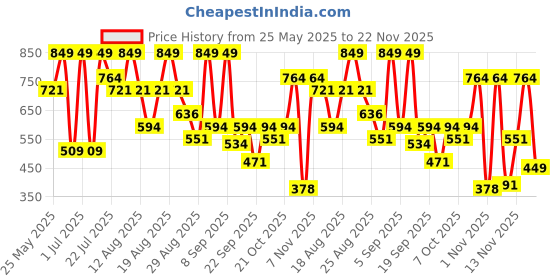 myntra.com Outzidr Solid One Shoulder Sleeveless Crop Top outzidr Price History Graph from 25 May 2025 to 22 Nov 2025
