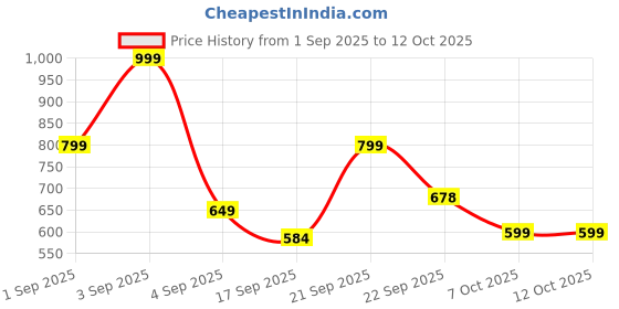 myntra.com Outzidr Solid Textured Strappy Camisole Top outzidr Price History Graph from 1 Sep 2025 to 11 Oct 2025