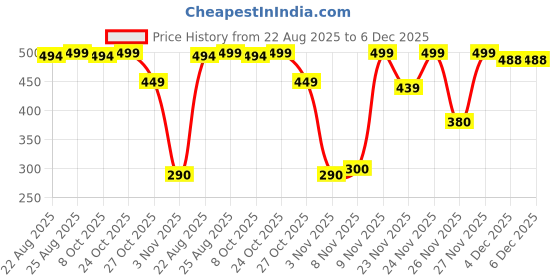 myntra.com Outzidr Solid V-Neck Cotton Regular Top outzidr Price History Graph from 22 Aug 2025 to 4 Dec 2025