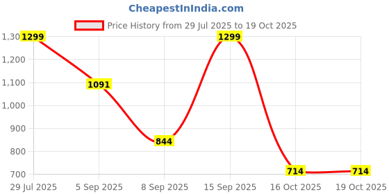 myntra.com Outzidr Sqaure Neck Flared Sleeve Top outzidr Price History Graph from 29 Jul 2025 to 19 Oct 2025