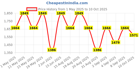 myntra.com Outzidr Square Neck Full Sleeves Top With Trousers Co-Ords outzidr Price History Graph from 1 May 2025 to 10 Oct 2025