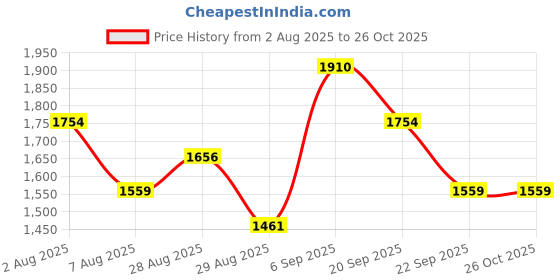 myntra.com Outzidr Square Neck Puff Sleeves Fit & Flare Maxi Dress outzidr Price History Graph from 2 Aug 2025 to 26 Oct 2025