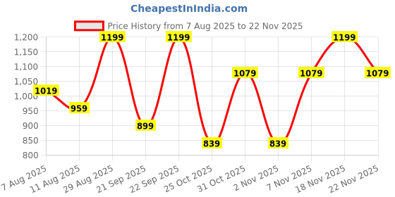 myntra.com Outzidr Straight A-Line Mini Skorts outzidr Price History Graph from 7 Aug 2025 to 22 Nov 2025