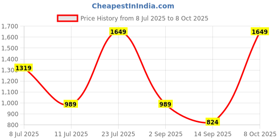 myntra.com Outzidr Straight Black Dress outzidr Price History Graph from 8 Jul 2025 to 8 Oct 2025