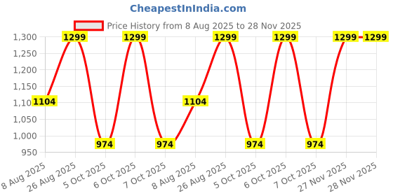 myntra.com Outzidr Straight Mini Wrap Skorts outzidr Price History Graph from 8 Aug 2025 to 28 Nov 2025