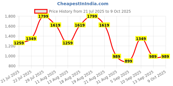 myntra.com Outzidr Strapless Basic Jumpsuit outzidr Price History Graph from 21 Jul 2025 to 9 Oct 2025