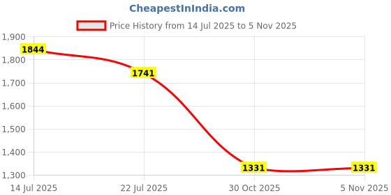 myntra.com Outzidr Strapless Bodycon Maxi Dress outzidr Price History Graph from 14 Jul 2025 to 1 Nov 2025