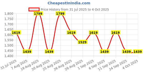 myntra.com Outzidr Strapless Crop-Top With Maxi Skirt Co-Ords outzidr Price History Graph from 31 Jul 2025 to 4 Oct 2025