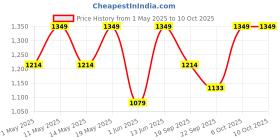 myntra.com Outzidr Strapless Printed Jumpsuit outzidr Price History Graph from 1 May 2025 to 8 Oct 2025